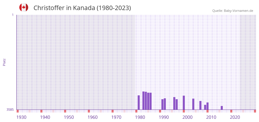 Christoffer in der Vornamen-Hitliste von Kanada (1980-2023)