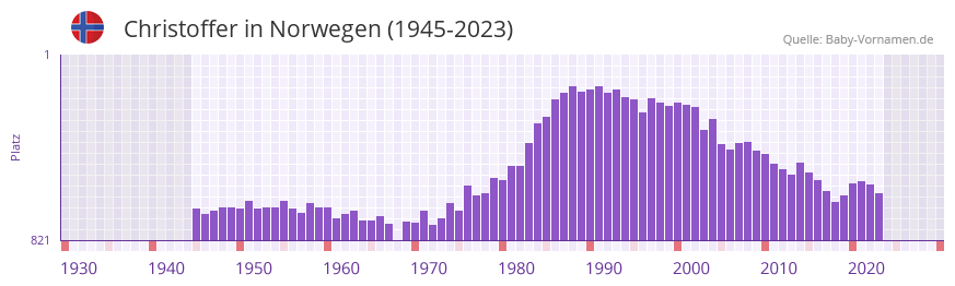 Christoffer in der Vornamen-Hitliste von Norwegen (1945-2023)
