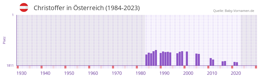 Christoffer in der Vornamen-Hitliste von sterreich (1984-2023)