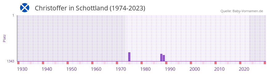 Christoffer in der Vornamen-Hitliste von Schottland (1974-2023)
