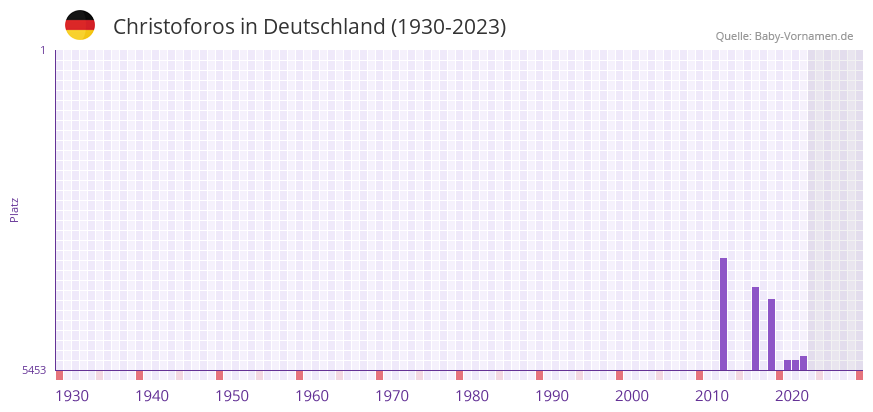 Christoforos in der Vornamen-Hitliste von Deutschland (1930-2023)