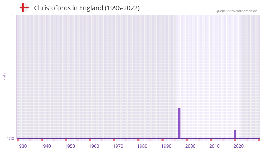 Christoforos in der Vornamen-Hitliste von England (1996-2022)