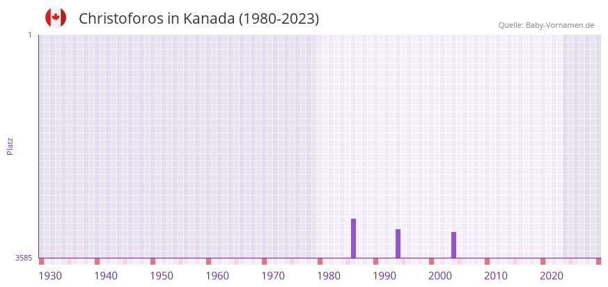 Christoforos in der Vornamen-Hitliste von Kanada (1980-2023)