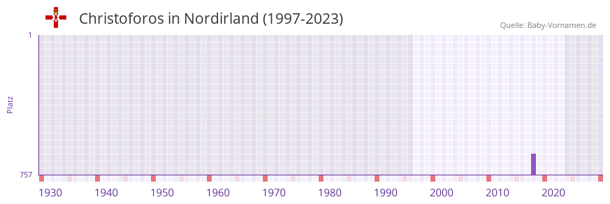 Christoforos in der Vornamen-Hitliste von Nordirland (1997-2023)