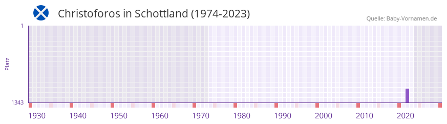 Christoforos in der Vornamen-Hitliste von Schottland (1974-2023)