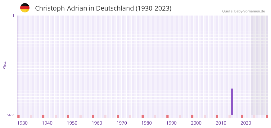 Christoph-Adrian in der Vornamen-Hitliste von Deutschland (1930-2023)