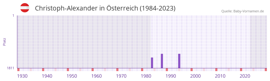 Christoph-Alexander in der Vornamen-Hitliste von sterreich (1984-2023)