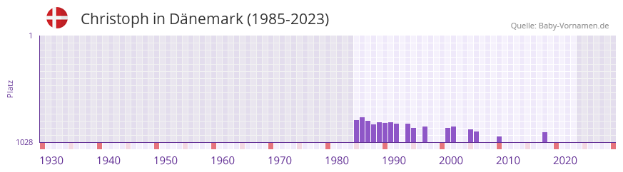 Christoph in der Vornamen-Hitliste von Dnemark (1985-2023)