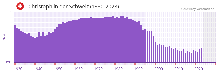 Christoph in der Vornamen-Hitliste von der Schweiz (1930-2023)