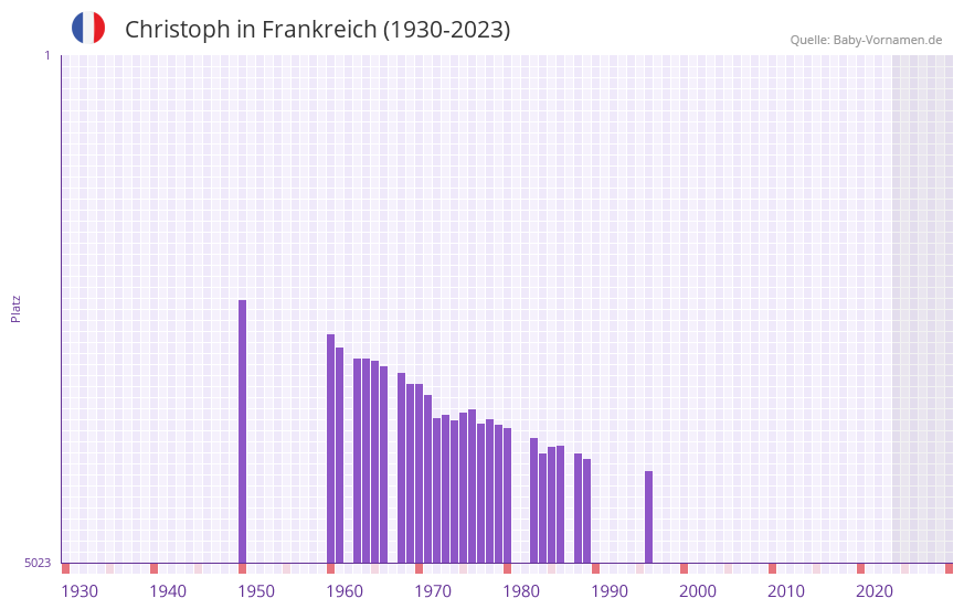 Christoph in der Vornamen-Hitliste von Frankreich (1930-2023)