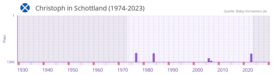 Christoph in der Vornamen-Hitliste von Schottland (1974-2023)