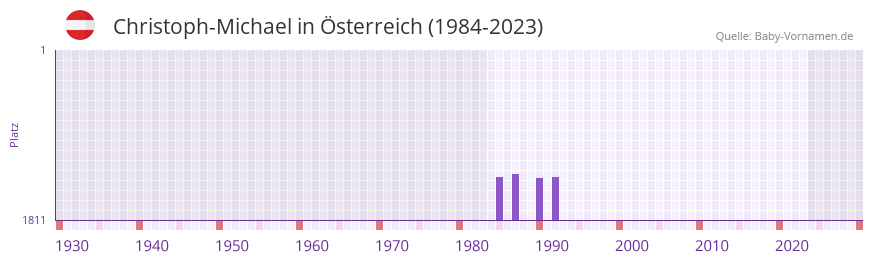 Christoph-Michael in der Vornamen-Hitliste von Österreich (1984-2023) Christoph-Michael in der Vornamen-Hitliste von Österreich (1984-2023)