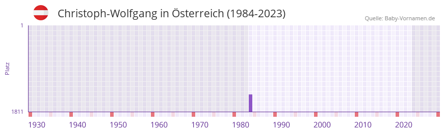 Christoph-Wolfgang in der Vornamen-Hitliste von sterreich (1984-2023)