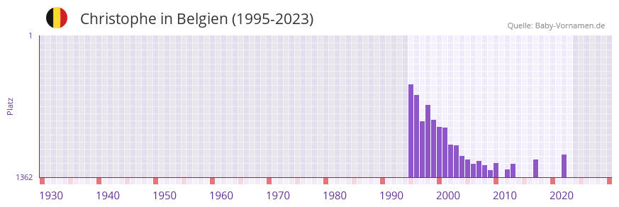 Christophe in der Vornamen-Hitliste von Belgien (1995-2023)