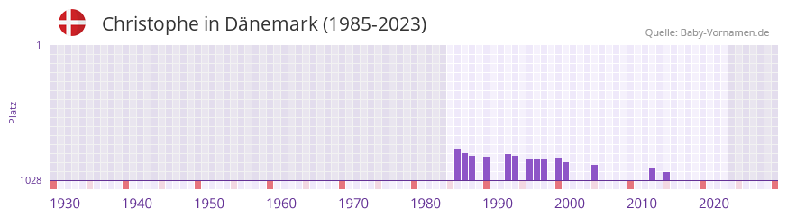 Christophe in der Vornamen-Hitliste von Dnemark (1985-2023)