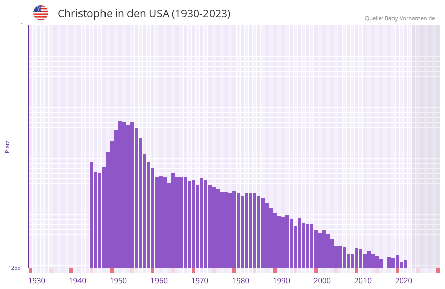 Christophe in der Vornamen-Hitliste von den USA (1930-2023)