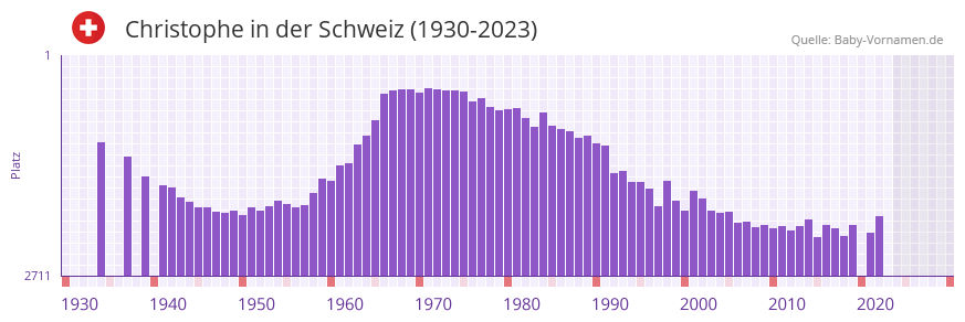 Christophe in der Vornamen-Hitliste von der Schweiz (1930-2023)