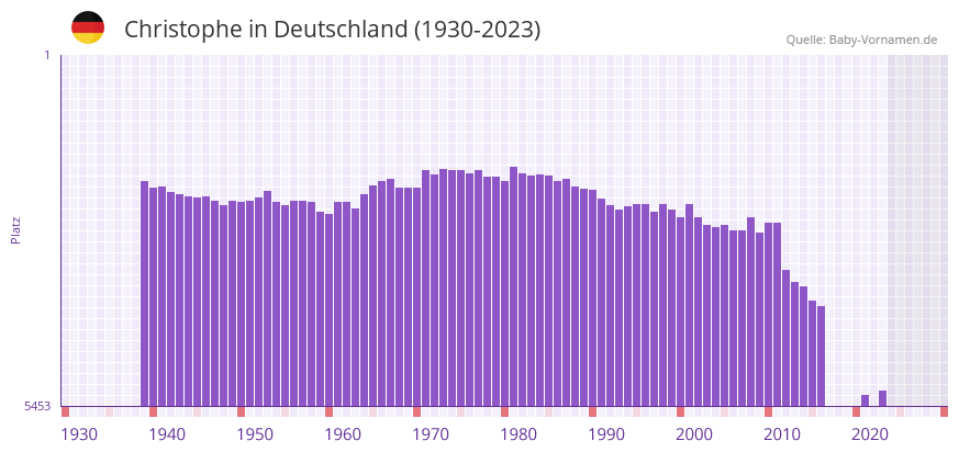 Christophe in der Vornamen-Hitliste von Deutschland (1930-2023)