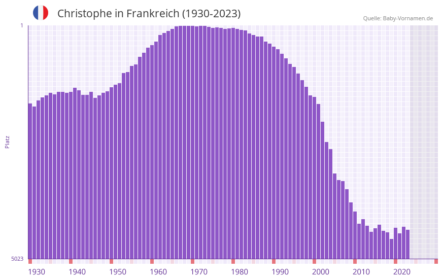 Christophe in der Vornamen-Hitliste von Frankreich (1930-2023)