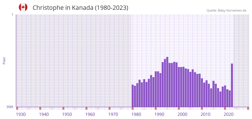Christophe in der Vornamen-Hitliste von Kanada (1980-2023)