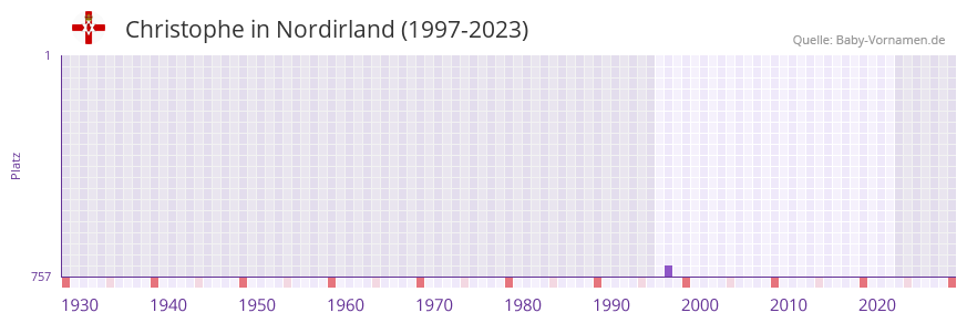 Christophe in der Vornamen-Hitliste von Nordirland (1997-2023)