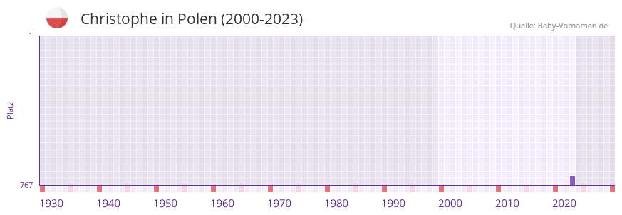 Christophe in der Vornamen-Hitliste von Polen (2000-2023)
