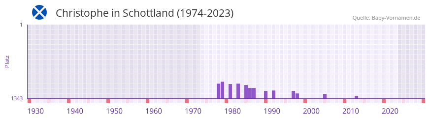 Christophe in der Vornamen-Hitliste von Schottland (1974-2023)