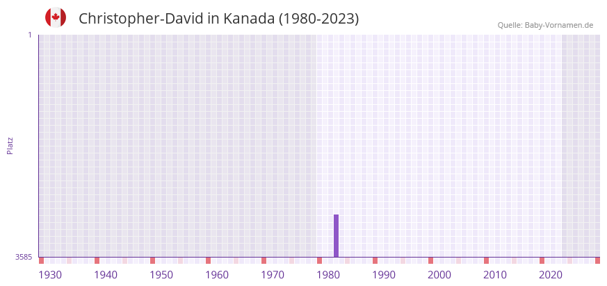 Christopher-David in der Vornamen-Hitliste von Kanada (1980-2023) Christopher-David in der Vornamen-Hitliste von Kanada (1980-2023)