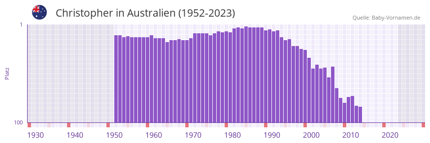 Christopher in der Vornamen-Hitliste von Australien (1952-2023)