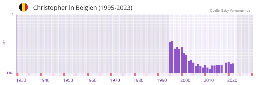 Christopher in der Vornamen-Hitliste von Belgien (1995-2023)