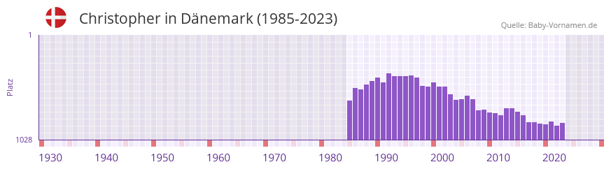 Christopher in der Vornamen-Hitliste von Dnemark (1985-2023)