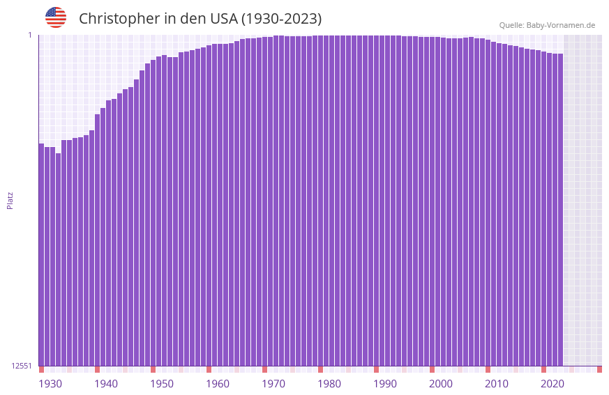 Christopher in der Vornamen-Hitliste von den USA (1930-2023)