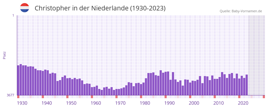 Christopher in der Vornamen-Hitliste von der Niederlande (1930-2023)