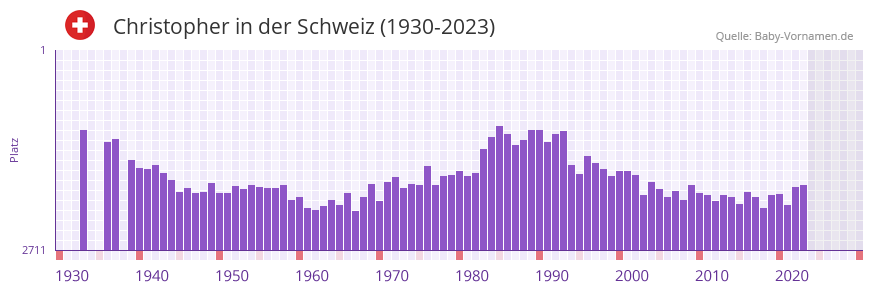 Christopher in der Vornamen-Hitliste von der Schweiz (1930-2023)