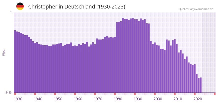 Christopher in der Vornamen-Hitliste von Deutschland (1930-2023)