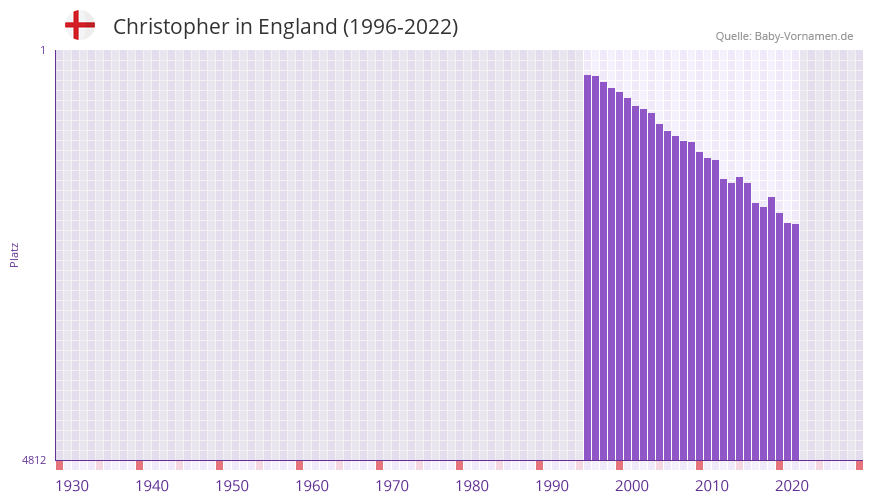 Christopher in der Vornamen-Hitliste von England (1996-2022)