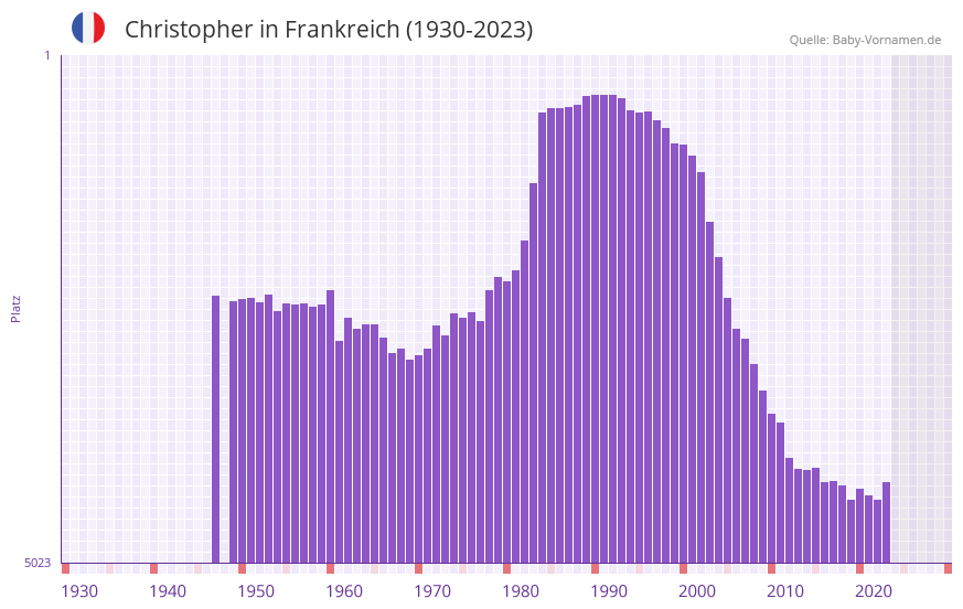 Christopher in der Vornamen-Hitliste von Frankreich (1930-2023)