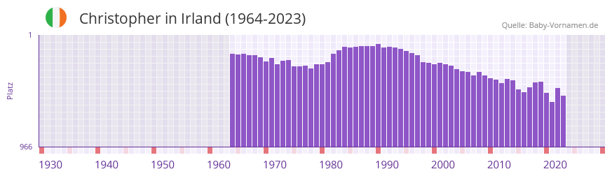 Christopher in der Vornamen-Hitliste von Irland (1964-2023)