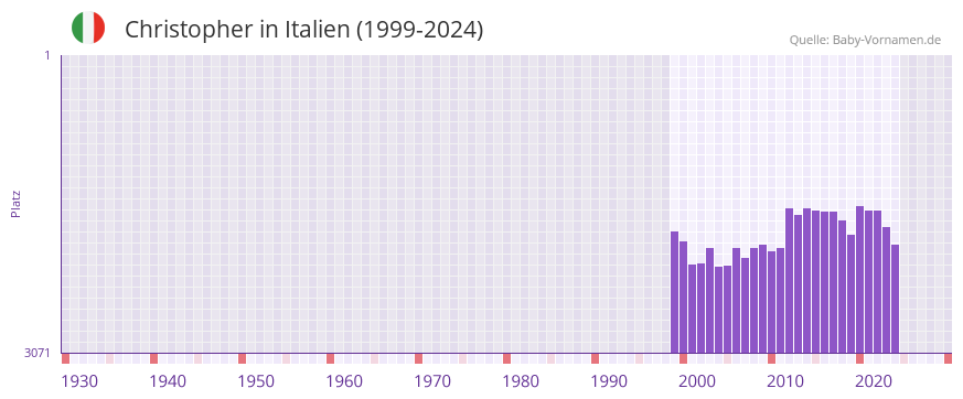 Christopher in der Vornamen-Hitliste von Italien (1999-2024)