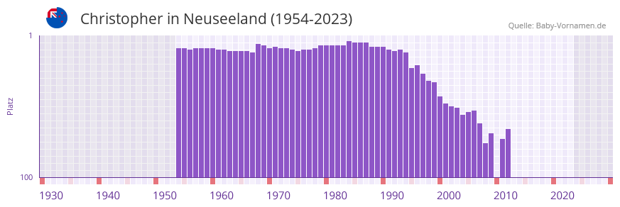 Christopher in der Vornamen-Hitliste von Neuseeland (1954-2023)
