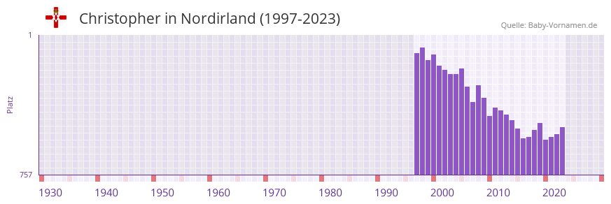 Christopher in der Vornamen-Hitliste von Nordirland (1997-2023)