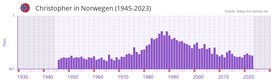 Christopher in der Vornamen-Hitliste von Norwegen (1945-2023)