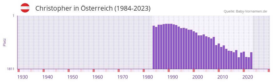 Christopher in der Vornamen-Hitliste von sterreich (1984-2023)