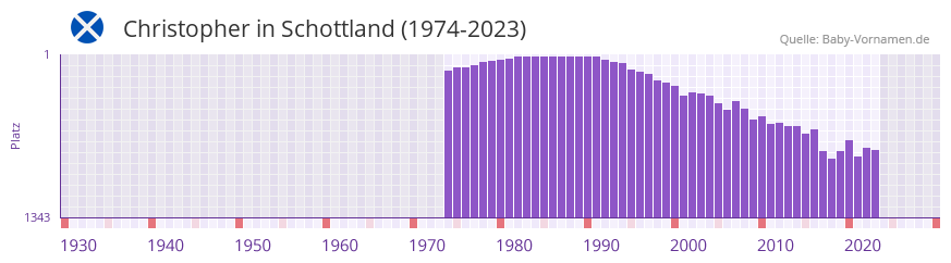 Christopher in der Vornamen-Hitliste von Schottland (1974-2023)