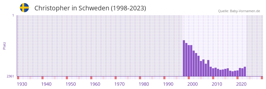 Christopher in der Vornamen-Hitliste von Schweden (1998-2023)
