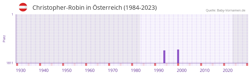 Christopher-Robin in der Vornamen-Hitliste von sterreich (1984-2023)