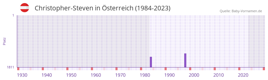 Christopher-Steven in der Vornamen-Hitliste von sterreich (1984-2023)