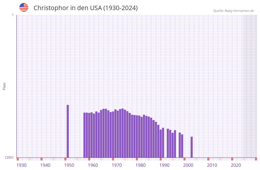 Christophor in der Vornamen-Hitliste von den USA (1930-2024)