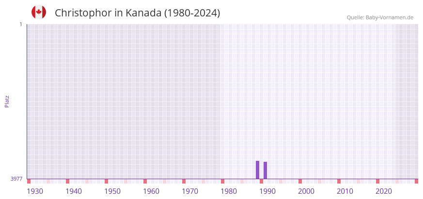 Christophor in der Vornamen-Hitliste von Kanada (1980-2024)