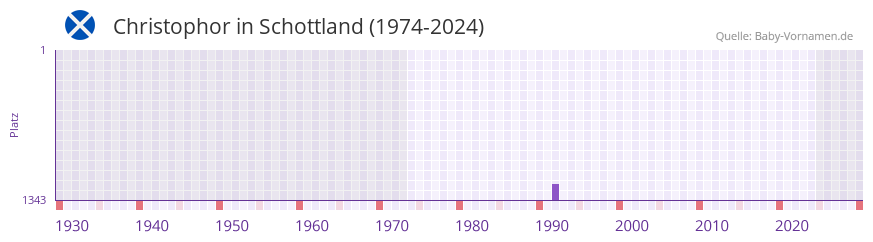 Christophor in der Vornamen-Hitliste von Schottland (1974-2024)